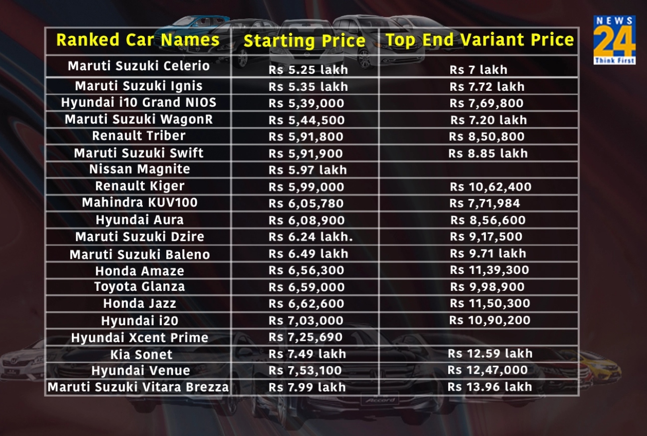 भारत में सबसे सस्ती कारें, बेहतरीन कारें