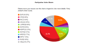 Nagaland Election Results 2023, Nagaland Assembly Election, NDPP BJP Alliance, Nagaland Election News, Nagaland Results, NOTA, JDU, Party Vote Share