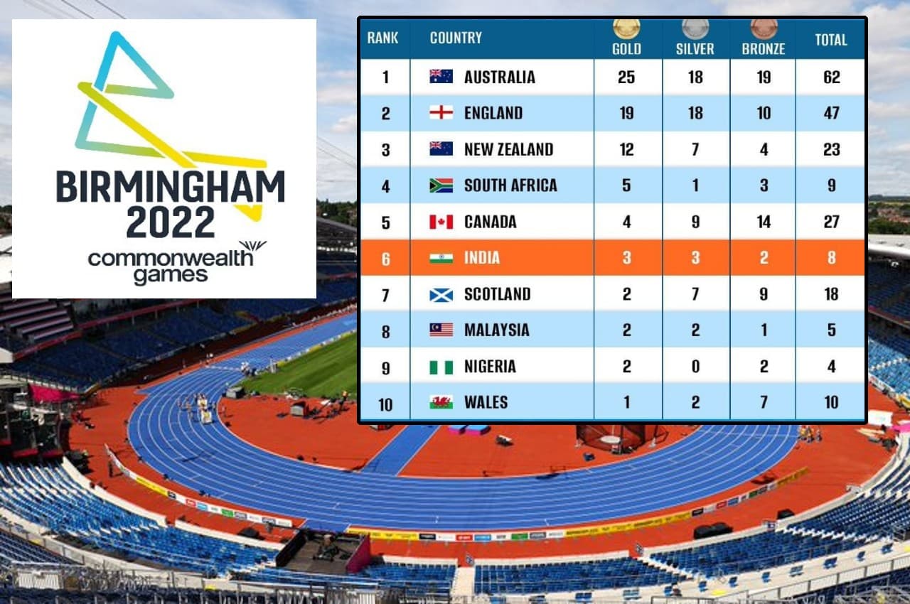 CWG 2022 Medal Tally: 71 मेडल के साथ टॉप पर ऑस्ट्रेलिया, जानिए 9 मेडल जीत चुका भारत किस नंबर पर है?