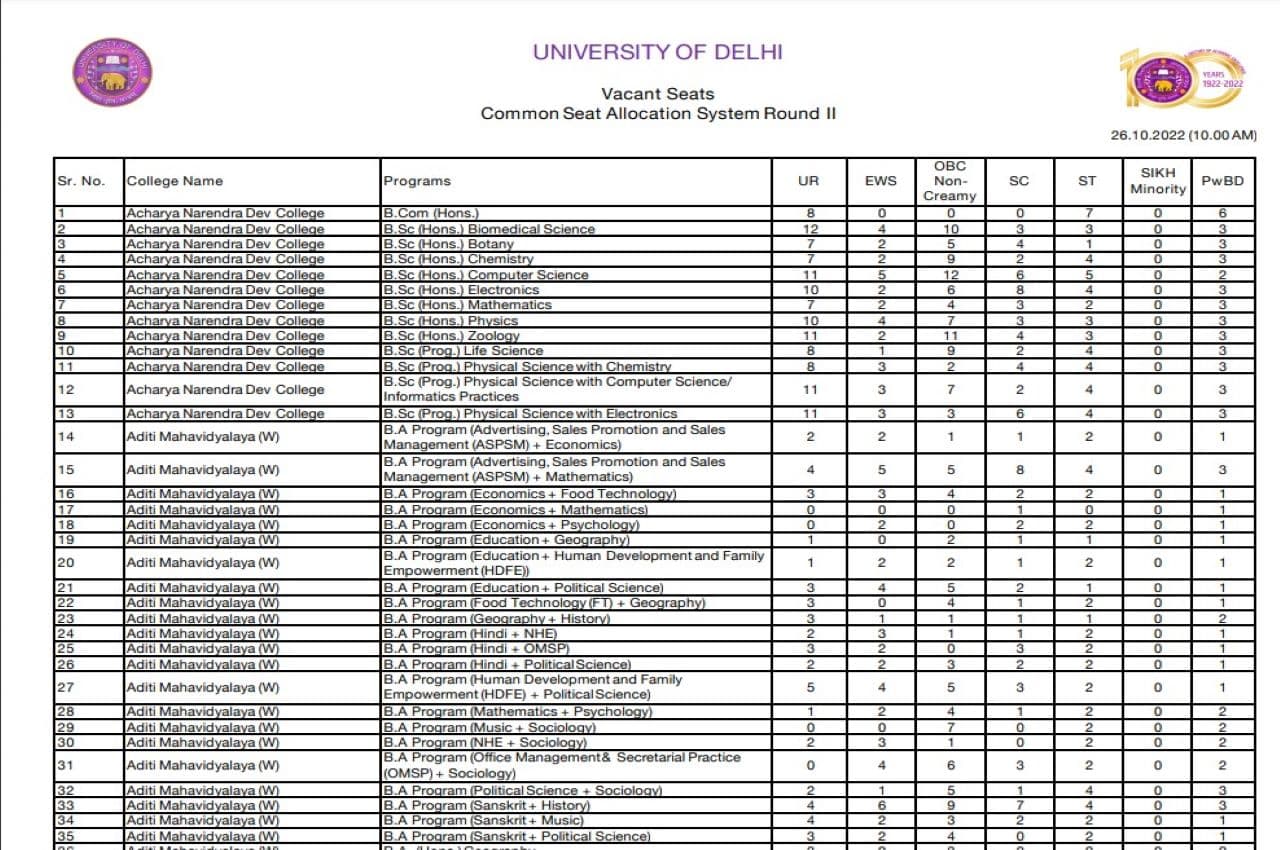DU Admission 2022: राउंड 2 के लिए खाली सीटों की लिस्ट जारी, कोर्सेज और कॉलेज-वाइज देखें लिस्ट