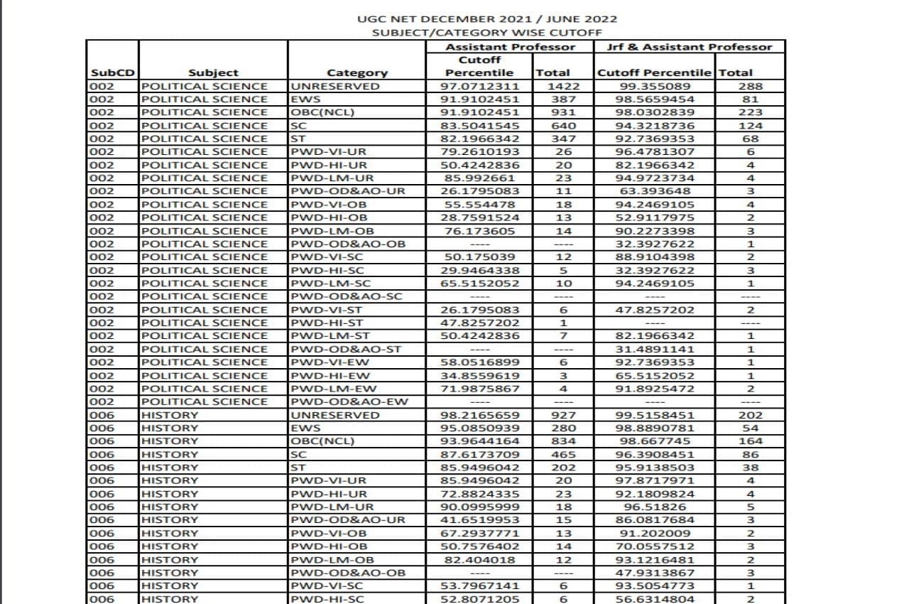 UGC NET 2022 Result: यूजीसी नेट के परिणाम घोषित, यहां कितना रहा कट-ऑफ और पर्सेंटाइल