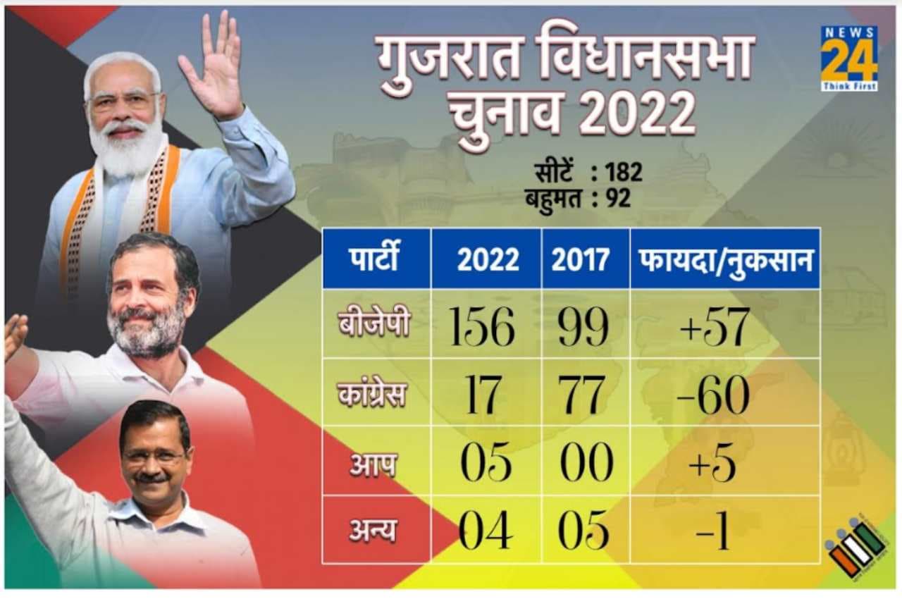 Gujarat Election Results 2022: गुजरात में BJP की ऐतिहासिक जीत; 154 सीटों पर विजयी, कांग्रेस के खाते में 16 सीटें