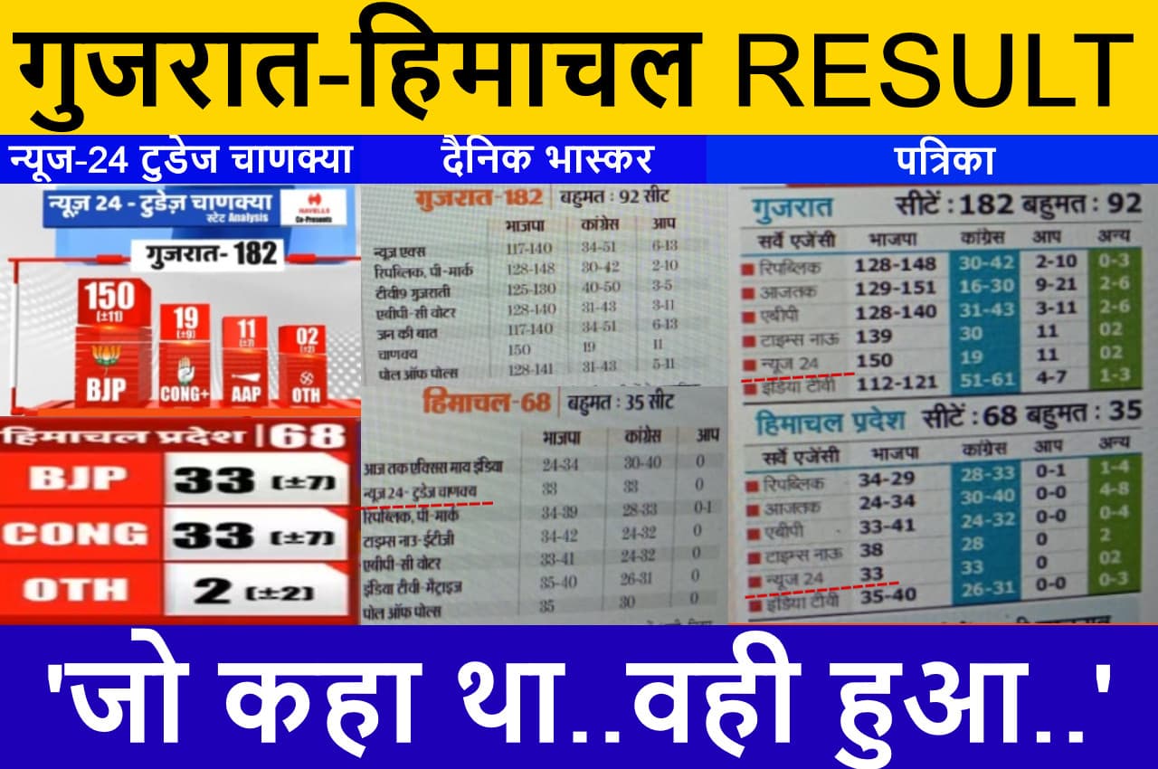 Gujarat-Himachal Results: न्यूज24-टुडेज चाणक्या स्टेट एनालिसिस का गुजरात और हिमाचल पर सटीक आंकलन; जो कहा, वही हुआ