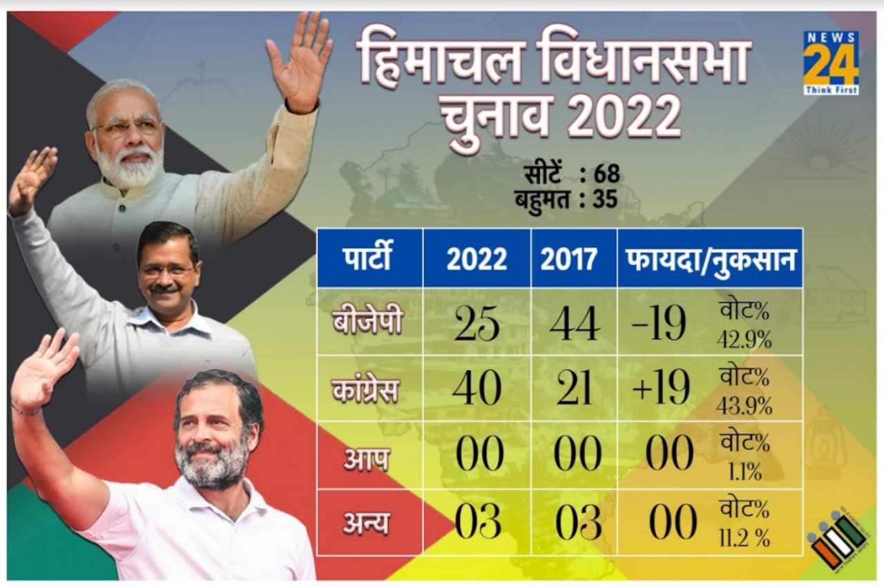 Himachal Pradesh Election Result 2022: हिमाचल में 'पंजा' मजबूत, 'कमल' मुरझाया, कौन बनेगा सीएम?
