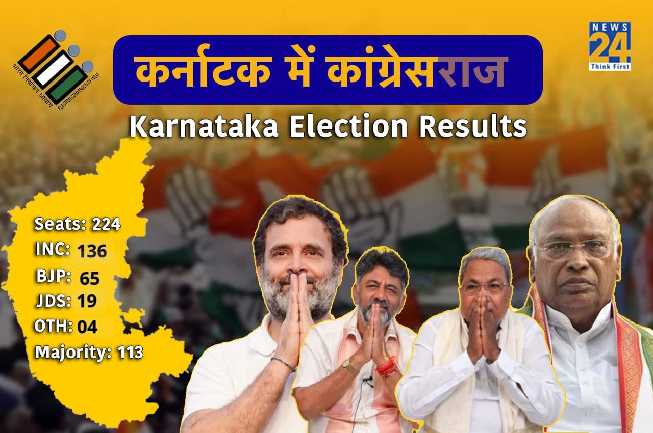 Karnataka Election Results 2023: कर्नाटक में कांग्रेस की प्रचंड जीत, नड्डा ने मानी हार, खड़गे बोले- अब बीजेपी मुक्त दक्षिण भारत