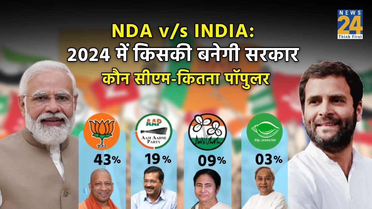 NDA बनाम INDIA, 2024 में केंद्र में बनेगी किसकी सरकार? Survey में हुआ खुलासा; जानिये- कौन है पॉपुलर सीएम
