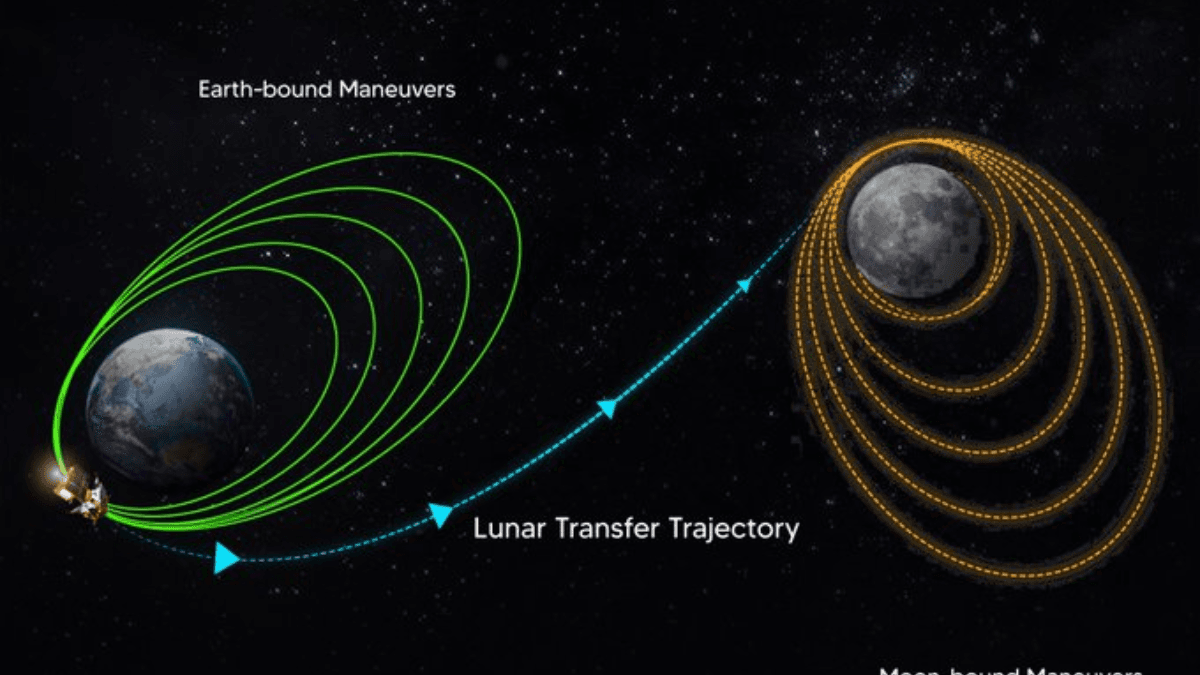 ISRO Moon Mission: चंद्रयान-3 ने पृथ्वी की ऑर्बिट छोड़ी, शुरू की चंदा मामा की गृह यात्रा