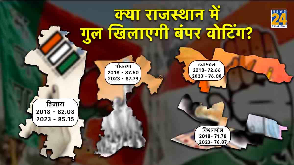 राजस्थान में मुस्लिम बाहुल्य सीटों पर बंपर मतदान से भाजपा खुश, मतलब कन्हैयालाल मुद्दा काम कर गया!