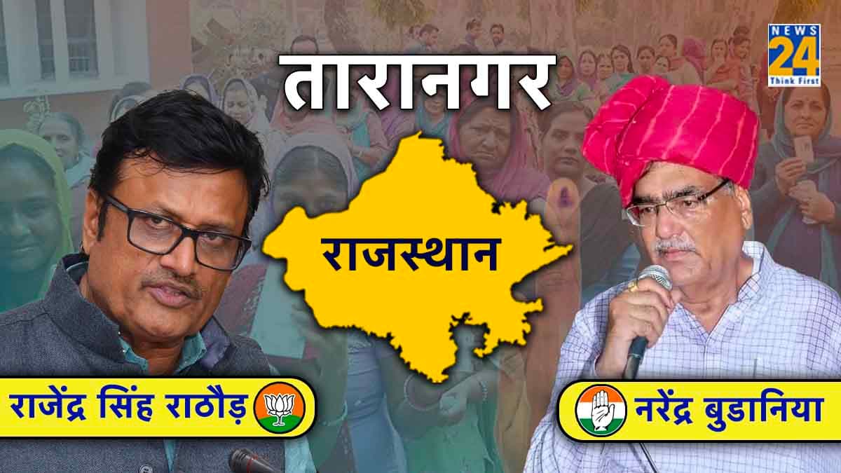 Taranagar, Rajasthan Election Result 2023: तारानगर सीट पर कांग्रेस ने किया कब्जा, 10 हजार वोटों से जीते नरेंद्र बुडानिया