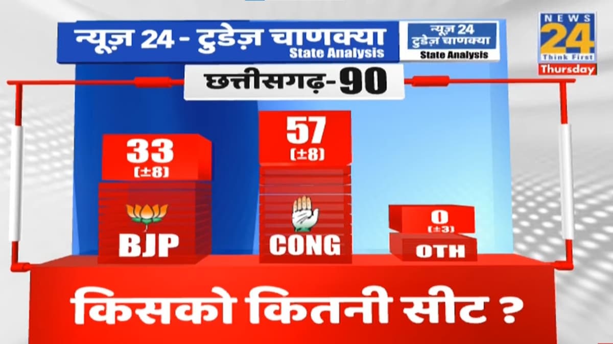 Chhattisgarh Exit Polls 2023: BJP- Congress के बीच छिड़ा ट्वीट वार, कांग्रेस बोली- राजतिलक की करो तैयारी, बीजेपी ने कहा- टूटेगा पंजा खिलेगा फूल