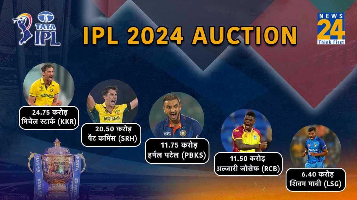 IPL 2024 Auction: स्टार्क से कमिंस तक तेज गेंदबाजों का जलवा, 2 भारतीयों पर भी हुई करोड़ों की बारिश