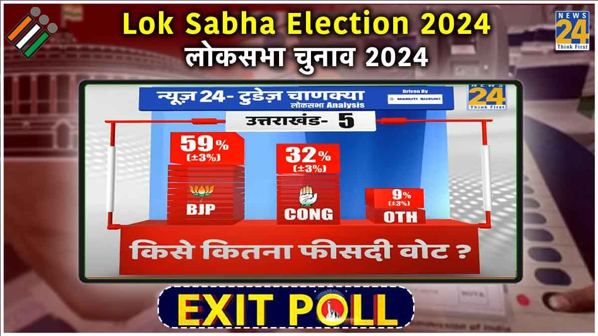 Uttarakhand Chunav Exit Poll 2024 LIVE Updates: उत्तराखंड में फिर क्लीन स्वीप करेगी बीजेपी? न्यूज24 के सर्वे में सभी सीटों पर जीत का अनुमान