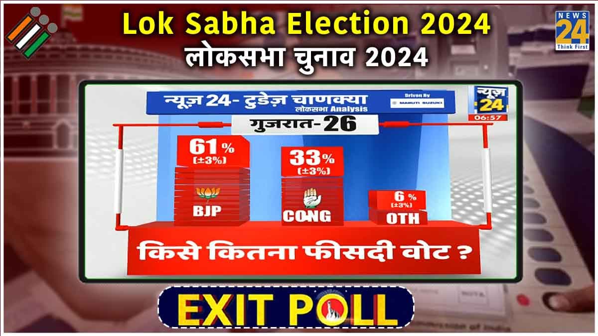 Gujarat Lok sabha Exit Poll 2024 Live Updates: एक्सिस-सीवोटर के सर्वे में खुल सकता है कांग्रेस का खाता