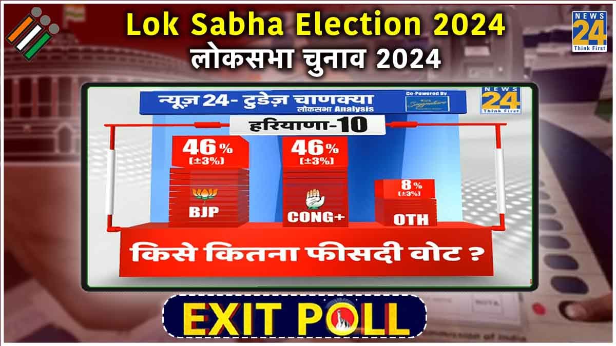 Haryana Exit Poll 2024 LIVE: हरियाणा में BJP को बहुमत, कांग्रेस-AAP-JJP को झटका