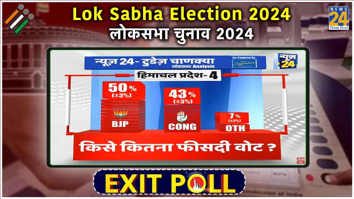 Himachal Exit Poll 2024 LIVE: हिमाचल में BJP का क्लीन स्वीप, कांग्रेस को बहुुत बड़ा झटका