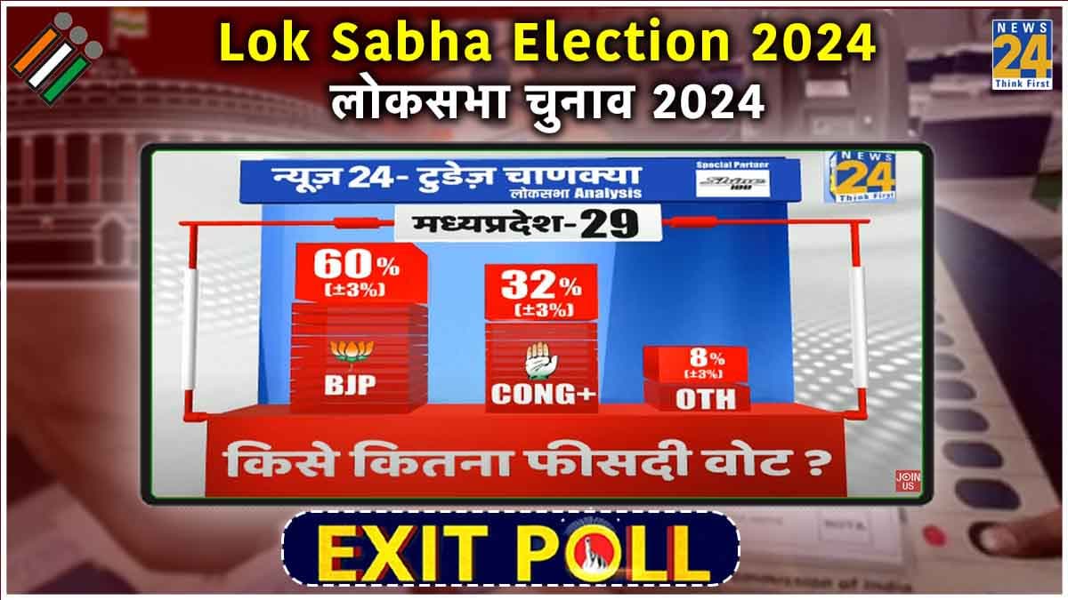 Madhya Pradesh Exit Poll 2024 Live Updates: मध्य प्रदेश में बीजेपी कर रही क्लीन स्वीप, कांग्रेस का नहीं खुलेगा खाता!