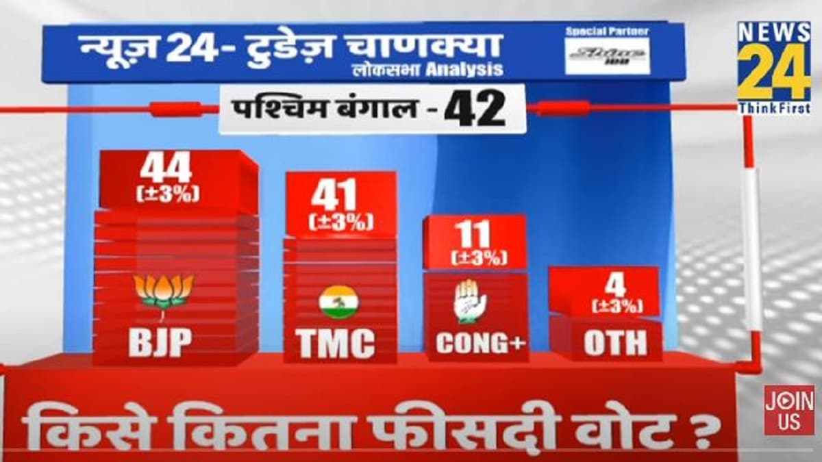 West Bengal Exit Poll: बंगाल में बदल गया माहौल! क्या कहता है न्यूज24-टुडेज चाणक्य का एनालिसिस?