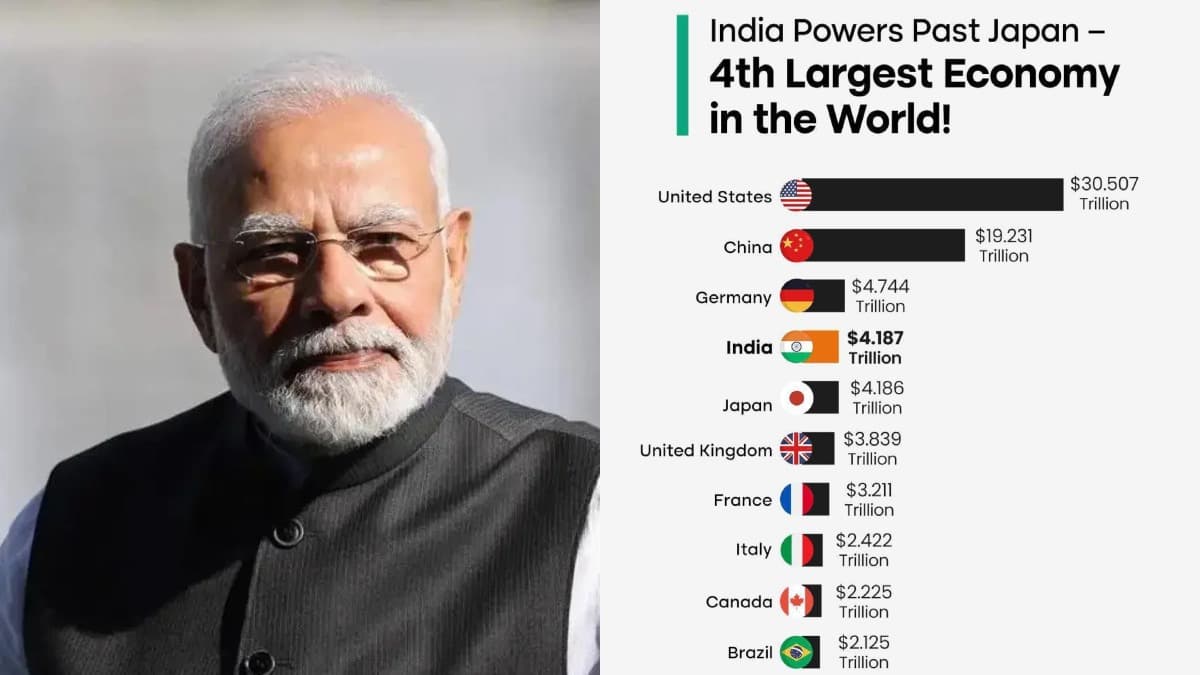 जापान को पछाड़ दुनिया की चौथी बड़ी अर्थव्यवस्था बना भारत, IMF की रिपोर्ट में खुलासा