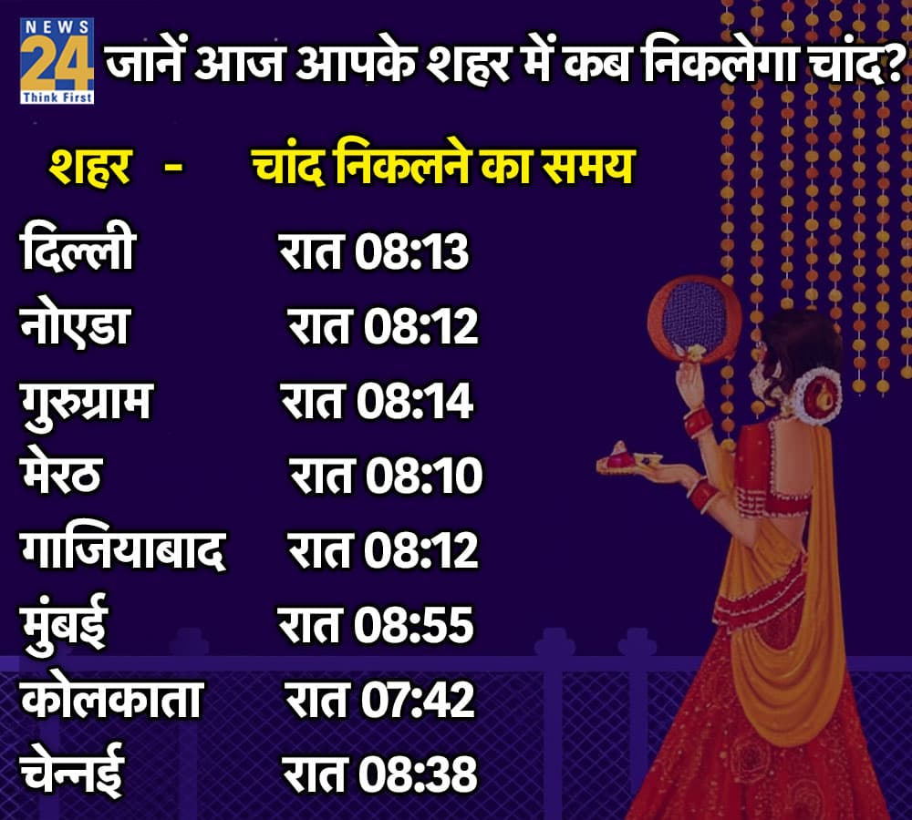 Karwa Chauth 2025: दिल्ली-NCR में कब निकलेगा करवा चौथ का चांद? देखें नोएडा, गुरुग्राम की टाइमिंग