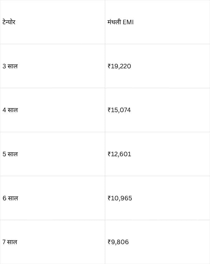 9.5% इंटरेस्ट रेट पर EMI