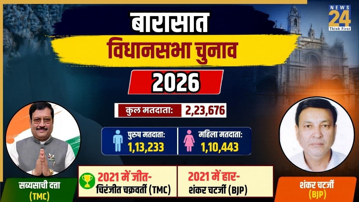 [Vote Counting Live] Barasat Election Result | बारासात विधानसभा चुनाव परिणाम 2026: TMC(96), BJP(190), CON(2); बारासात सीट पर सस्पेंस बरकरार! TMC vs BJP में कौन मारेगा बाजी