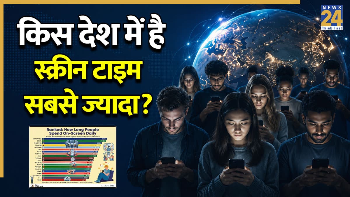 दुनिया के टॉप 20 देश जहां स्क्रीन टाइम है सबसे ज्यादा? जानें कौन है सबसे आगे और कितने नंबर पर भारत