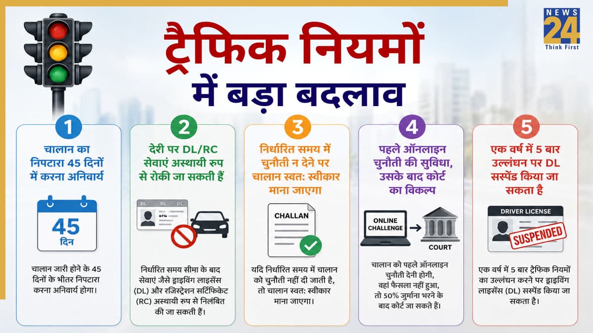 Delhi New Traffic Rules: दिल्ली में ट्रैफिक नियम तोड़ने वालों की अब खैर नहीं! चालान पर बदले 5 बड़े नियम, 50% जुर्माने के बिना अब कोर्ट में नहीं होगी सुनवाई!