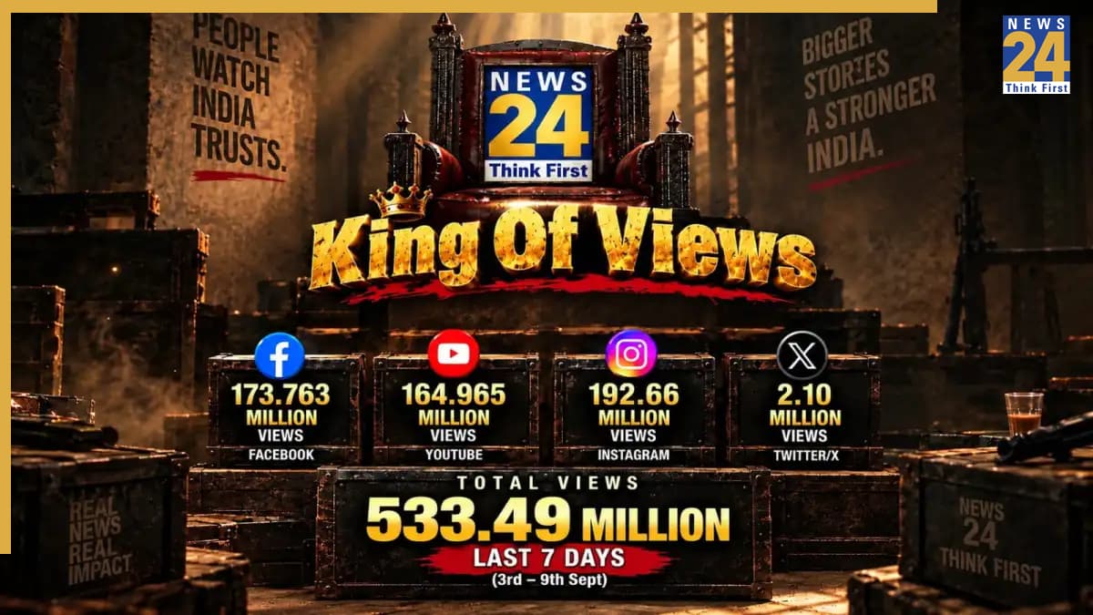 News24 बना सोशल मीडिया पर व्यूज का बादशाह, Insta-FB समेत सभी प्लेटफॉर्म पर 7 दिनों में आए 533 मिलियन से भी ज्यादा Views