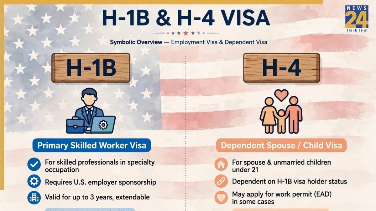 US Visa Rules: अमेरिका में भारतीयों को बड़ा झटका! रद्द हो सकता है H-1B स्पॉउस का वर्क परमिट, जानें ट्रम्प सरकार का नया प्लान