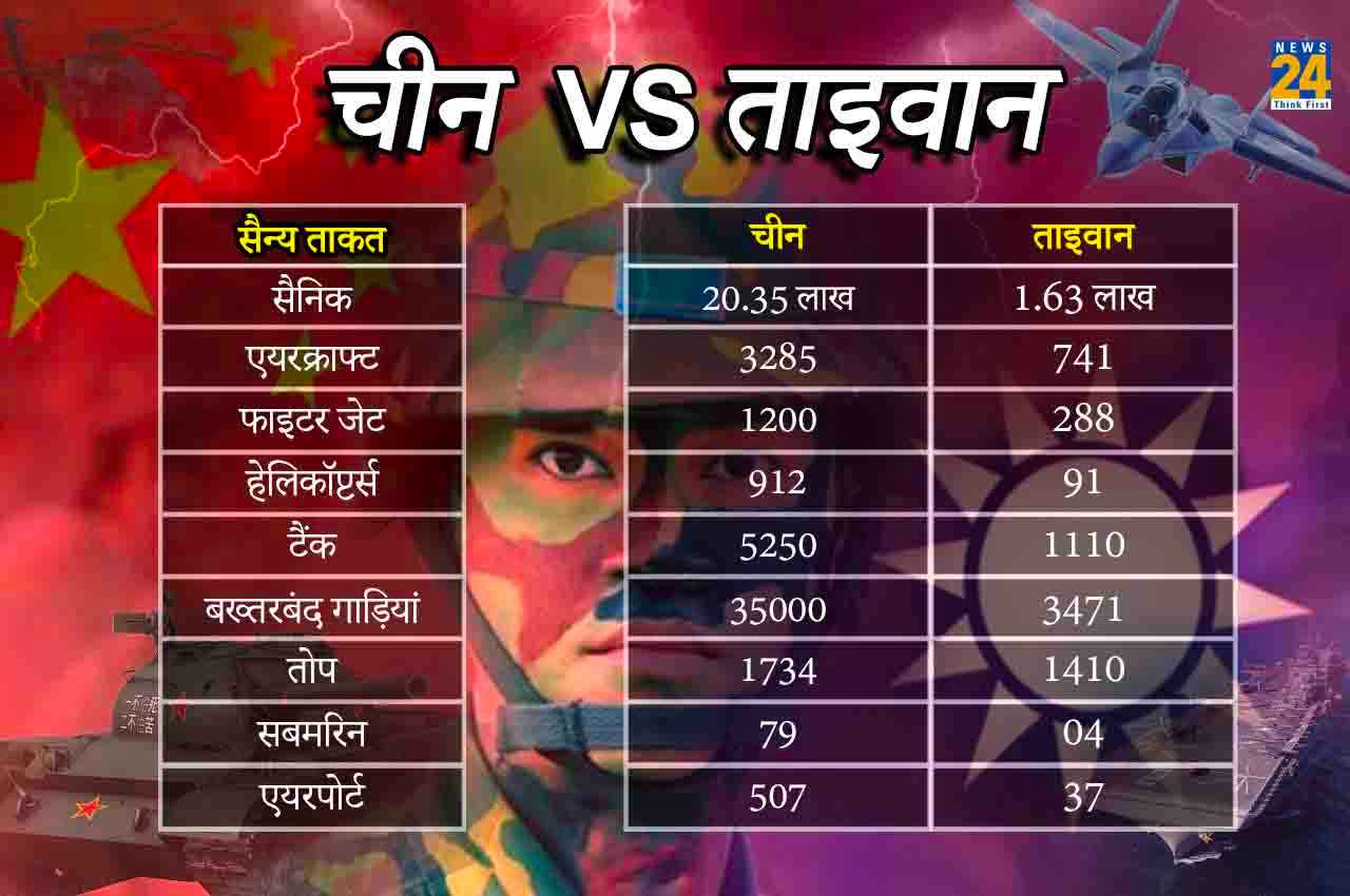 युद्ध हुआ तो चीन पर भारी पड़ेगा ताइवान! इस मामले में तीन गुना पावरफुल है ताईपे