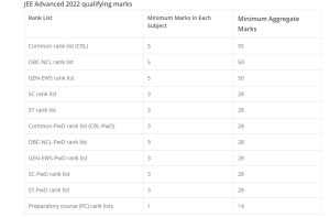 jee advanced 2022 cut-off