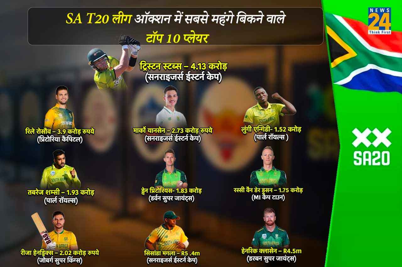 SA T20 Auction: 'मिनी IPL' में सबसे महंगे बिके ये 10 खिलाड़ी, इस प्लेयर पर जमकर हुई धनवर्षा