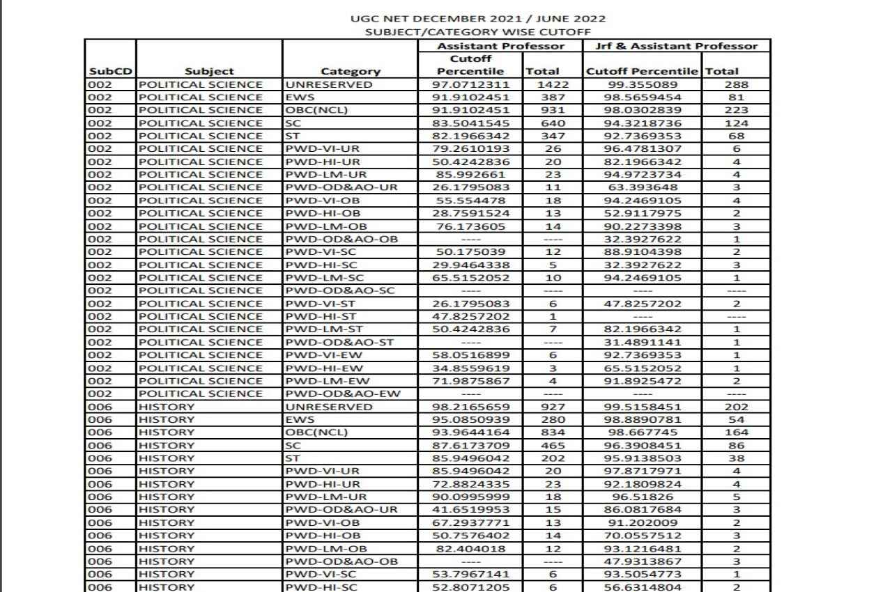 UGC NET 2022 Result: यूजीसी नेट के परिणाम घोषित, यहां कितना रहा कट-ऑफ और पर्सेंटाइल