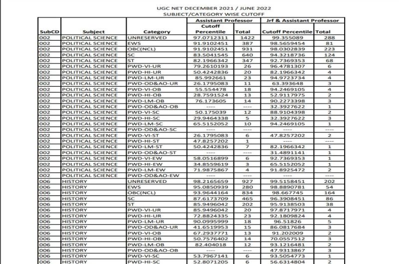 UGC NET 2022 cut off