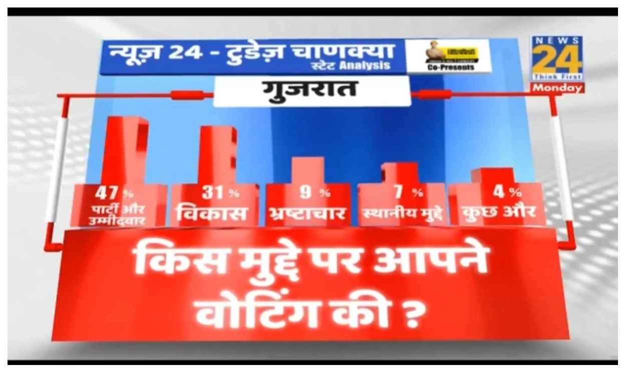 Gujarat Election 2022: न्यूज़ 24-टुडेज चाणक्या ने लोगों से पूछा सवाल- क्या आप राज्य सरकार में बदलाव चाहते हैं? जानें जवाब