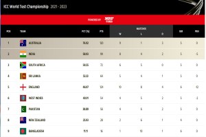 WTC 2023 Point table