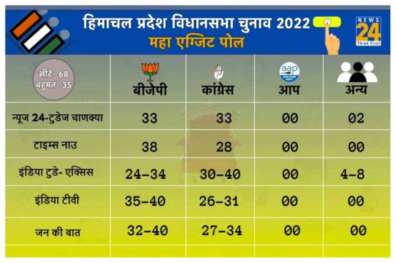 Exit Poll: देवभूमि हिमाचल में बदलेगा रिवाज! जानिए क्या है जनता का मिजाज