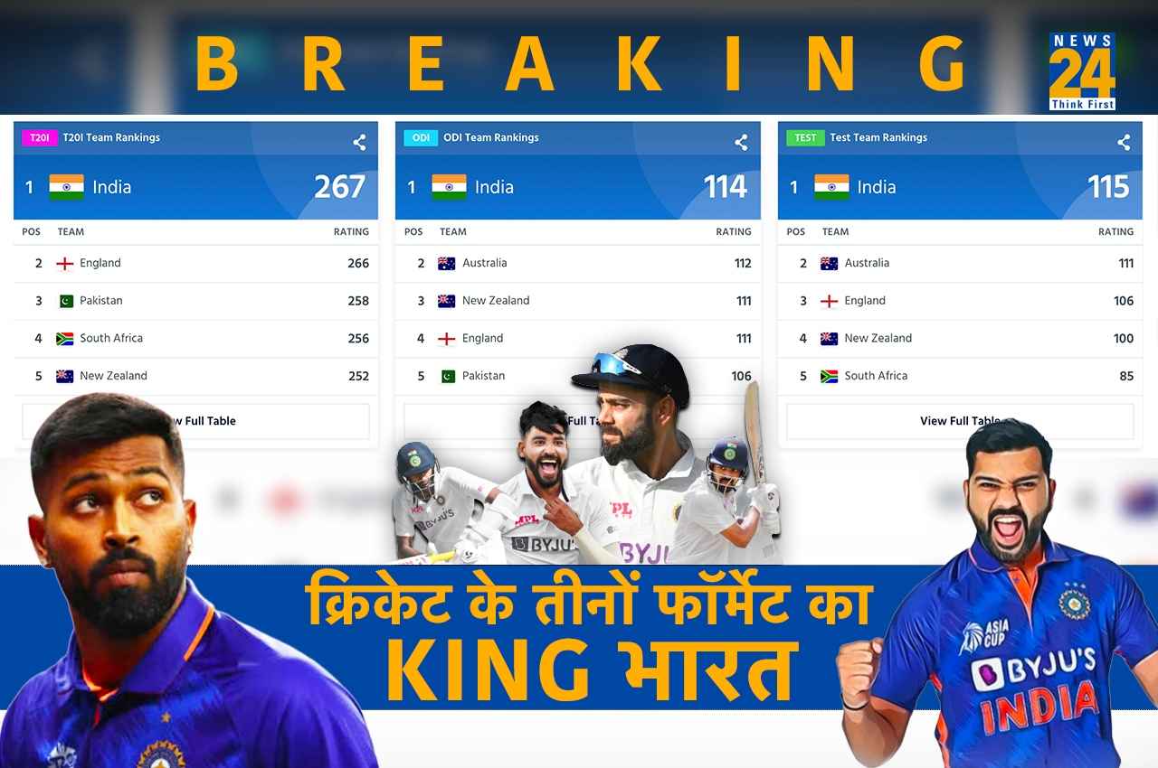 ICC Test Ranking: टीम इंडिया ने रचा इतिहास, टॉप से इंडिया ने ऑस्ट्रेलिया को किया OUT, वनडे, टी20 के बाद अब टेस्ट में भी नंबर-1