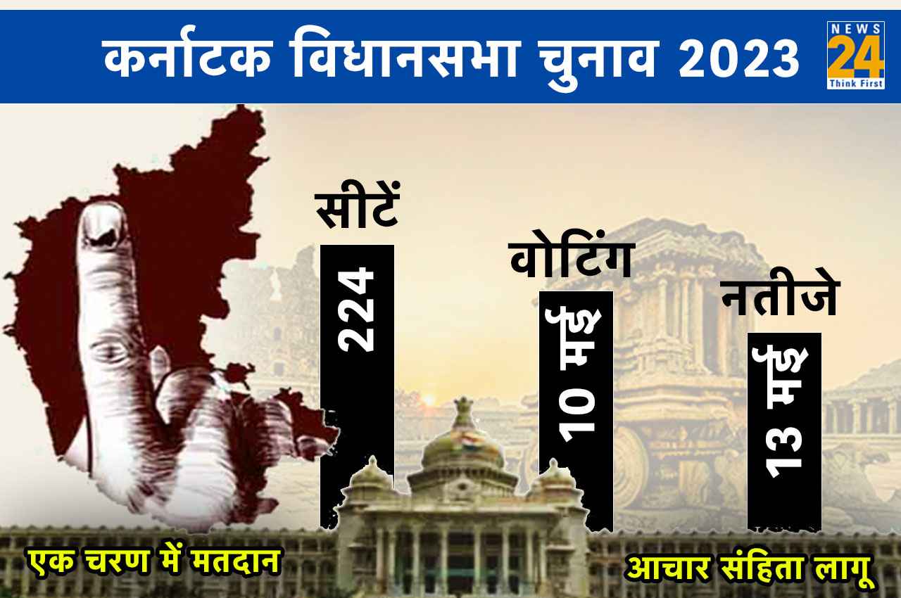 Karnataka Elections 2023 Dates: कर्नाटक में बजा चुनावी बिगुल; 10 मई को वोटिंग, 13 को रिजल्ट