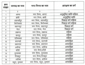 
UP Nagar Nikay Chunav 2023, Reservation List, Uttar Pradesh, Yogi Adityanath, UP News