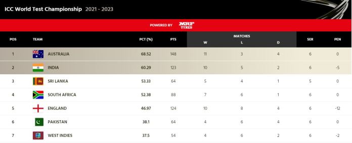 World Test Championship points table