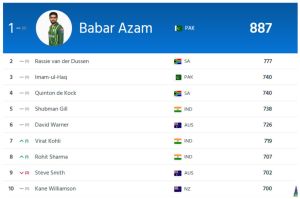 ICC Men's ODI Batting Rankings: 