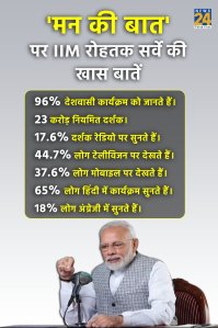 Narendra Modi, Mann Ki Baat, IIM Rohtak Survey Report, BJP