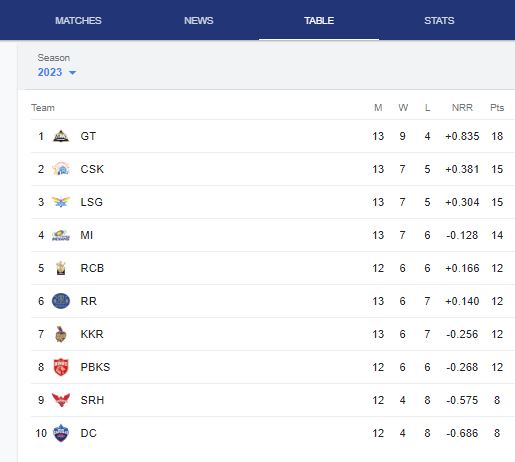 IPL 2023 Points Table