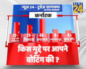 Exit Poll, Karnataka election results, News 24 election result, Karnataka analysis, News 24-Chanakya Today