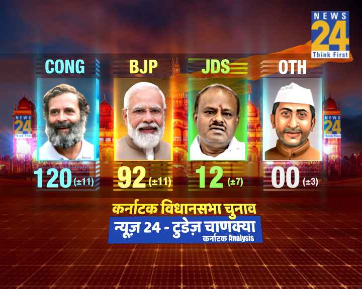 News 24-Today's Chanakya Analysis: कर्नाटक में कांग्रेस को स्पष्ट बहुमत, JDS की उखड़ी जमीन, जानें किसे कितनी सीटें मिलने का अनुमान