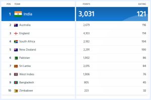 ICC Men's Test Rankings