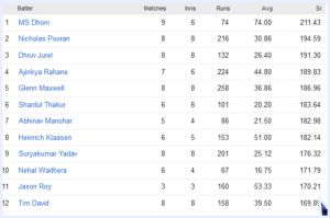 IPL 2023 Best batting strike rate Top five batsman