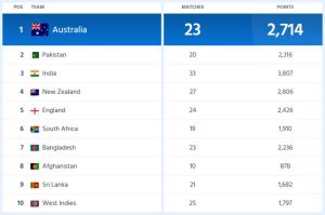 ICC ODI Rankings after annual update Australia On top
