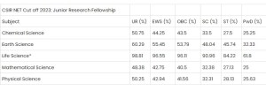 CSIR UGC NET Result 2023